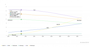 IEA report - future growth of solar