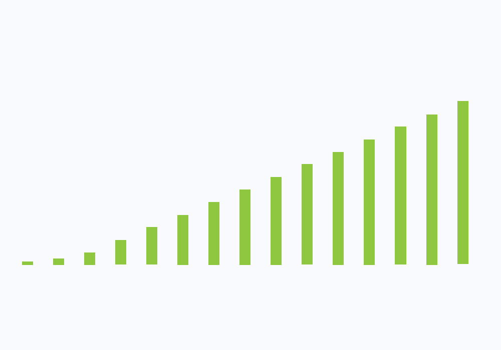Graph showing cumulative energy cost savings over time after installing solar PV through asset finance