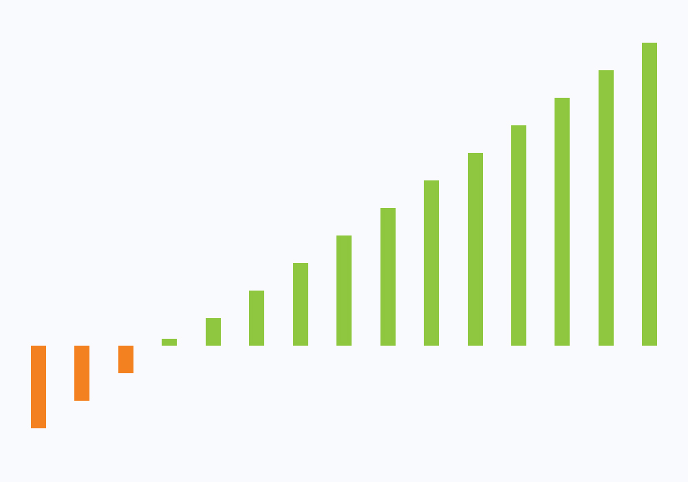 Graph showing cumulative energy cost savings over time after installing solar PV with CAPEX