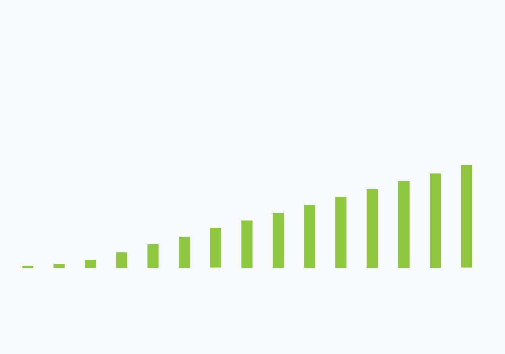 Graph showing cumulative energy cost savings over time after installing solar PV through a Power Purchase Agreement